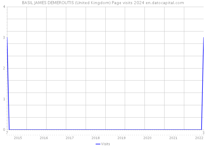 BASIL JAMES DEMEROUTIS (United Kingdom) Page visits 2024 