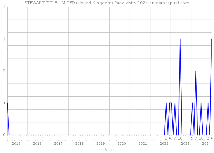 STEWART TITLE LIMITED (United Kingdom) Page visits 2024 