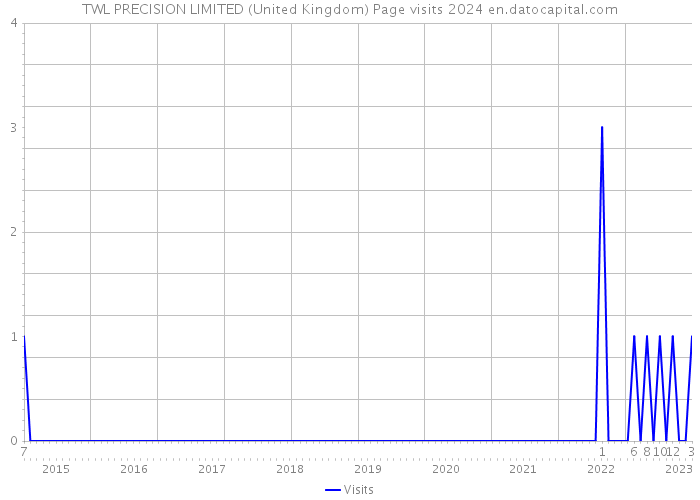 TWL PRECISION LIMITED (United Kingdom) Page visits 2024 