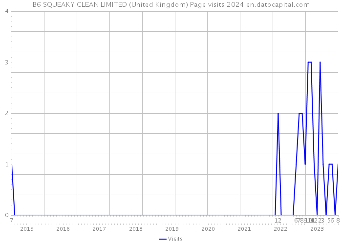 B6 SQUEAKY CLEAN LIMITED (United Kingdom) Page visits 2024 