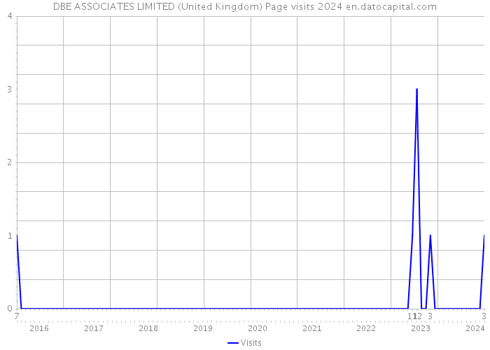 DBE ASSOCIATES LIMITED (United Kingdom) Page visits 2024 