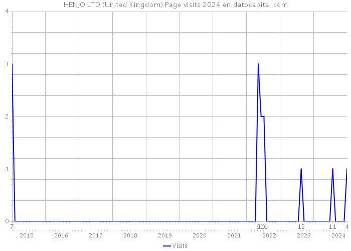 HENJO LTD (United Kingdom) Page visits 2024 