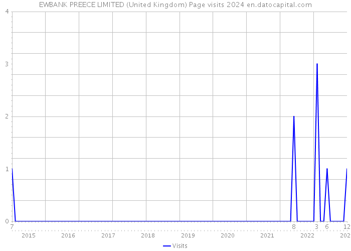 EWBANK PREECE LIMITED (United Kingdom) Page visits 2024 