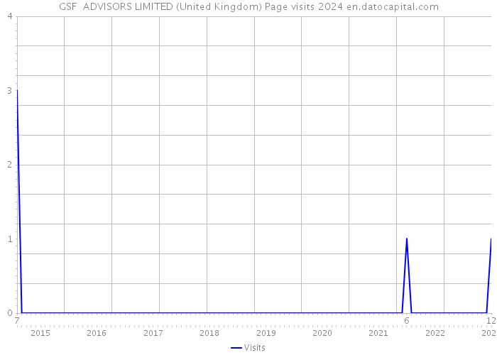 GSF ADVISORS LIMITED (United Kingdom) Page visits 2024 