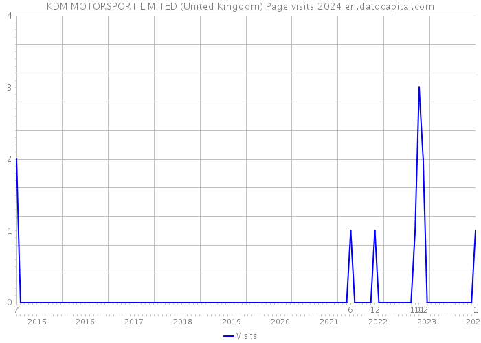 KDM MOTORSPORT LIMITED (United Kingdom) Page visits 2024 