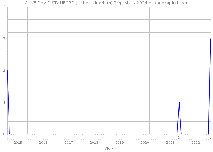 CLIVE DAVID STANFORD (United Kingdom) Page visits 2024 