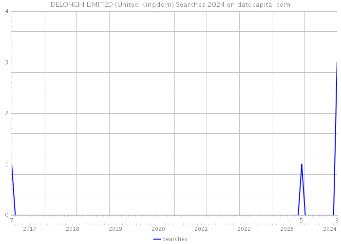 DELONGHI LIMITED (United Kingdom) Searches 2024 