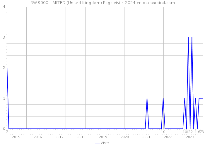 RW 3000 LIMITED (United Kingdom) Page visits 2024 