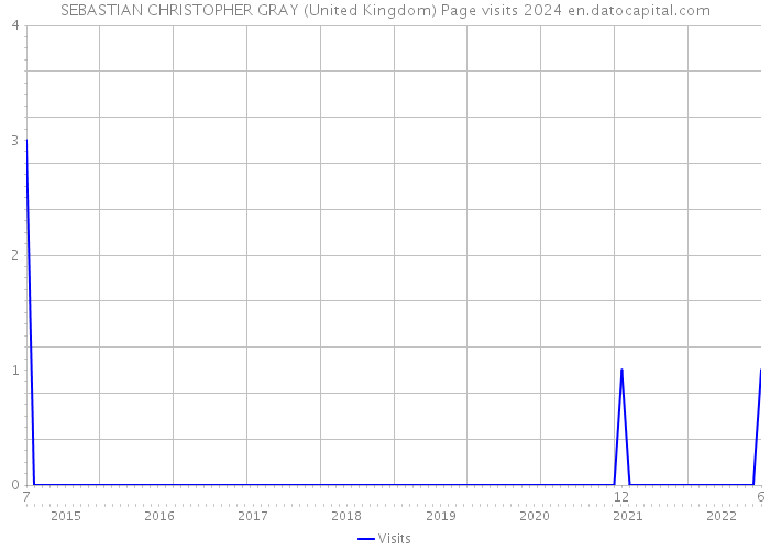 SEBASTIAN CHRISTOPHER GRAY (United Kingdom) Page visits 2024 