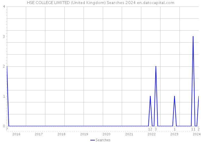 HSE COLLEGE LIMITED (United Kingdom) Searches 2024 