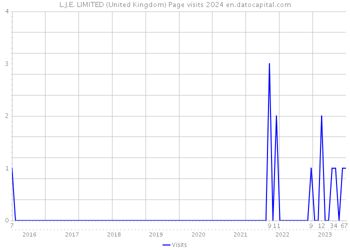 L.J.E. LIMITED (United Kingdom) Page visits 2024 