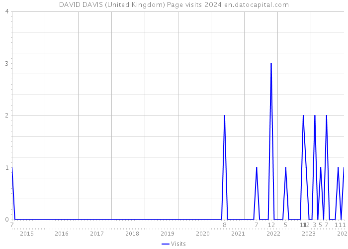 DAVID DAVIS (United Kingdom) Page visits 2024 