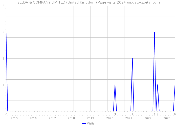 ZELDA & COMPANY LIMITED (United Kingdom) Page visits 2024 