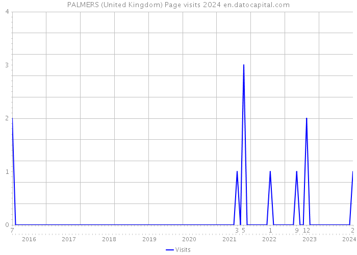 PALMERS (United Kingdom) Page visits 2024 