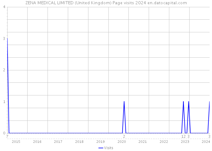 ZENA MEDICAL LIMITED (United Kingdom) Page visits 2024 