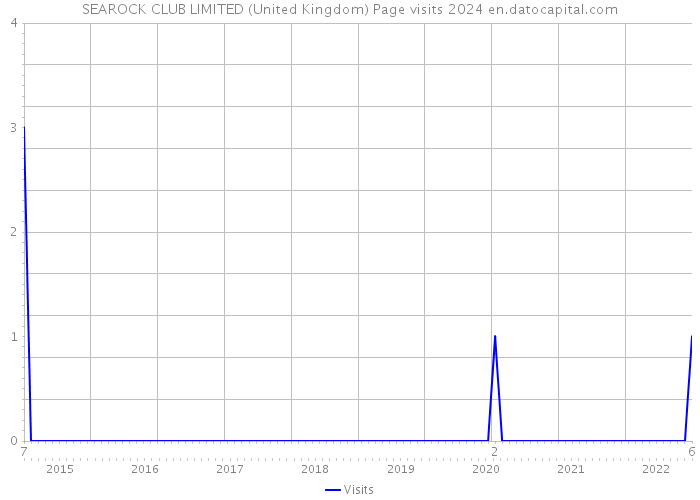 SEAROCK CLUB LIMITED (United Kingdom) Page visits 2024 