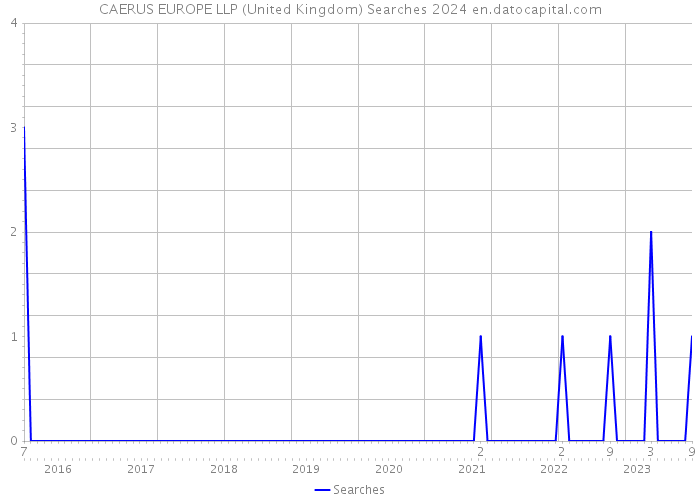 CAERUS EUROPE LLP (United Kingdom) Searches 2024 