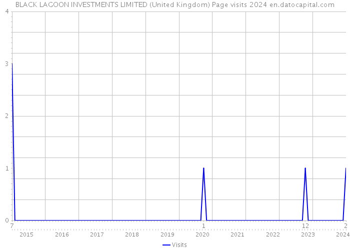 BLACK LAGOON INVESTMENTS LIMITED (United Kingdom) Page visits 2024 