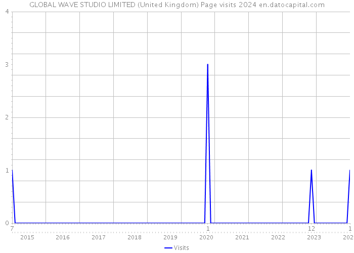 GLOBAL WAVE STUDIO LIMITED (United Kingdom) Page visits 2024 