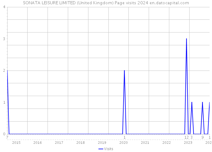 SONATA LEISURE LIMITED (United Kingdom) Page visits 2024 