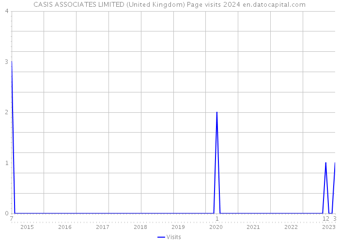 CASIS ASSOCIATES LIMITED (United Kingdom) Page visits 2024 