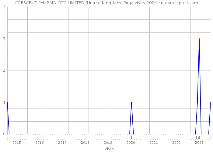 CRESCENT PHARMA OTC LIMITED (United Kingdom) Page visits 2024 