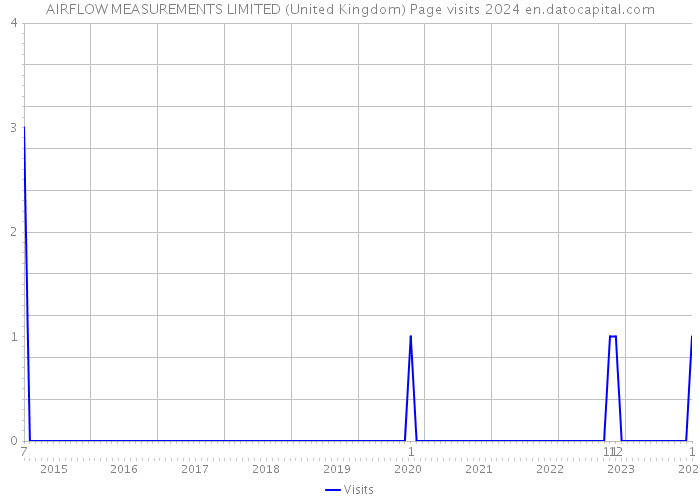 AIRFLOW MEASUREMENTS LIMITED (United Kingdom) Page visits 2024 