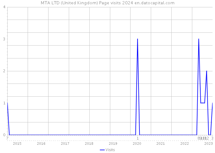MTA LTD (United Kingdom) Page visits 2024 