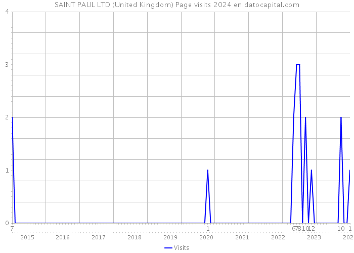 SAINT PAUL LTD (United Kingdom) Page visits 2024 
