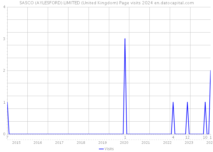 SASCO (AYLESFORD) LIMITED (United Kingdom) Page visits 2024 
