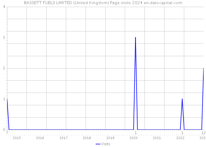 BASSETT FUELS LIMITED (United Kingdom) Page visits 2024 