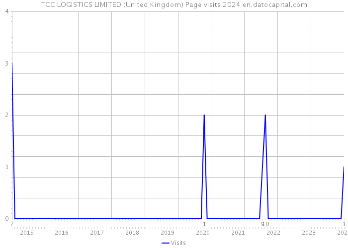 TCC LOGISTICS LIMITED (United Kingdom) Page visits 2024 