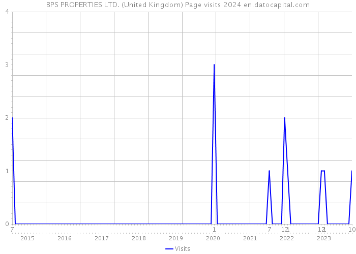 BPS PROPERTIES LTD. (United Kingdom) Page visits 2024 
