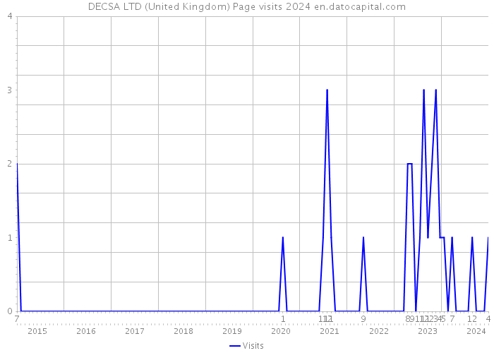 DECSA LTD (United Kingdom) Page visits 2024 