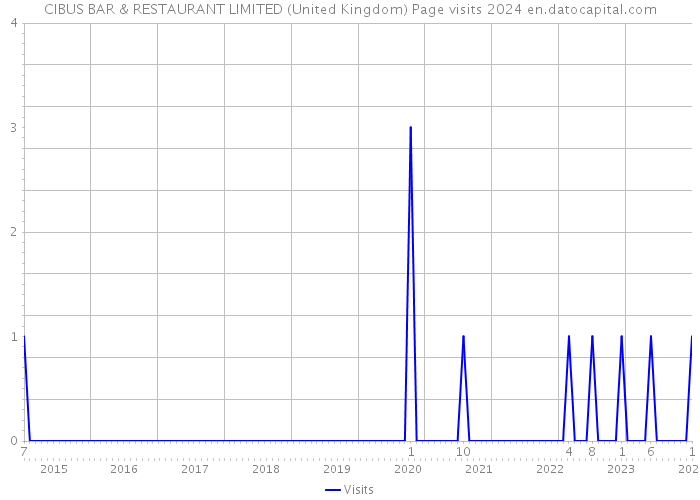 CIBUS BAR & RESTAURANT LIMITED (United Kingdom) Page visits 2024 