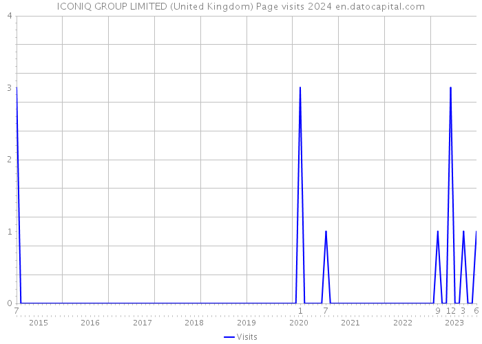 ICONIQ GROUP LIMITED (United Kingdom) Page visits 2024 