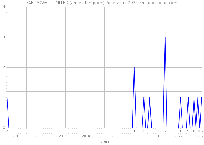 C.B. POWELL LIMITED (United Kingdom) Page visits 2024 