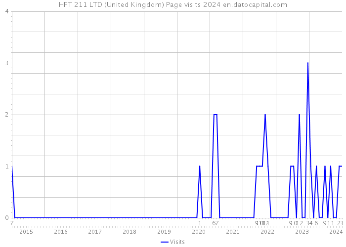 HFT 211 LTD (United Kingdom) Page visits 2024 