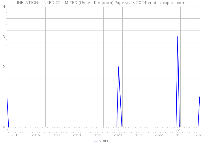 INFLATION-LINKED GP LIMITED (United Kingdom) Page visits 2024 