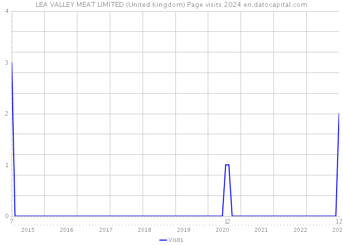 LEA VALLEY MEAT LIMITED (United Kingdom) Page visits 2024 