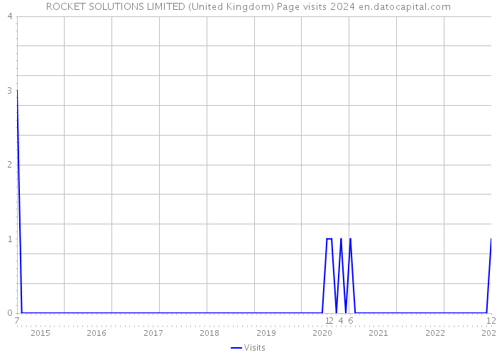 ROCKET SOLUTIONS LIMITED (United Kingdom) Page visits 2024 