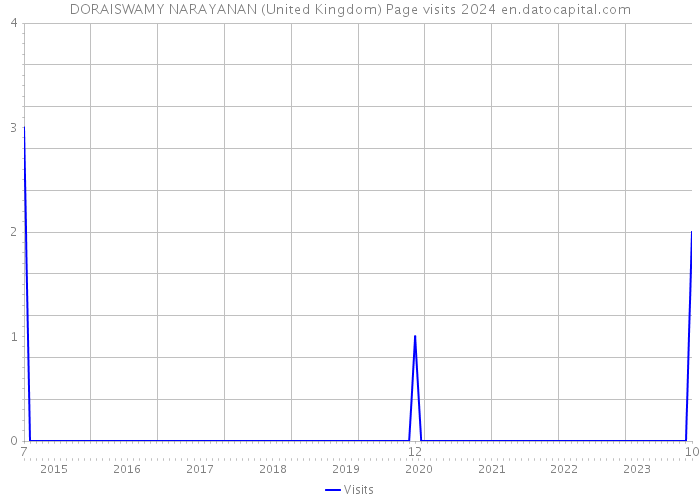 DORAISWAMY NARAYANAN (United Kingdom) Page visits 2024 