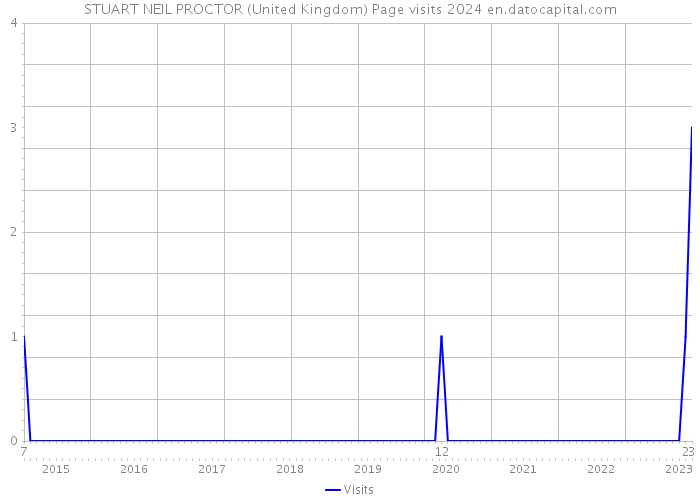 STUART NEIL PROCTOR (United Kingdom) Page visits 2024 