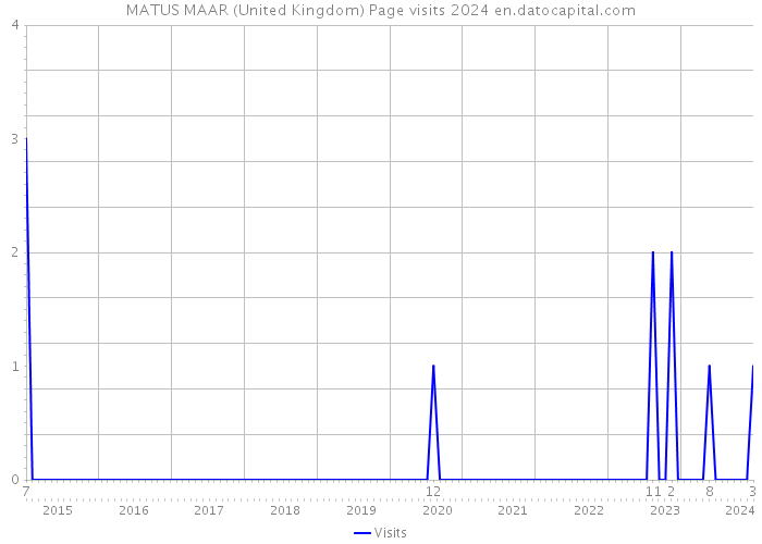 MATUS MAAR (United Kingdom) Page visits 2024 