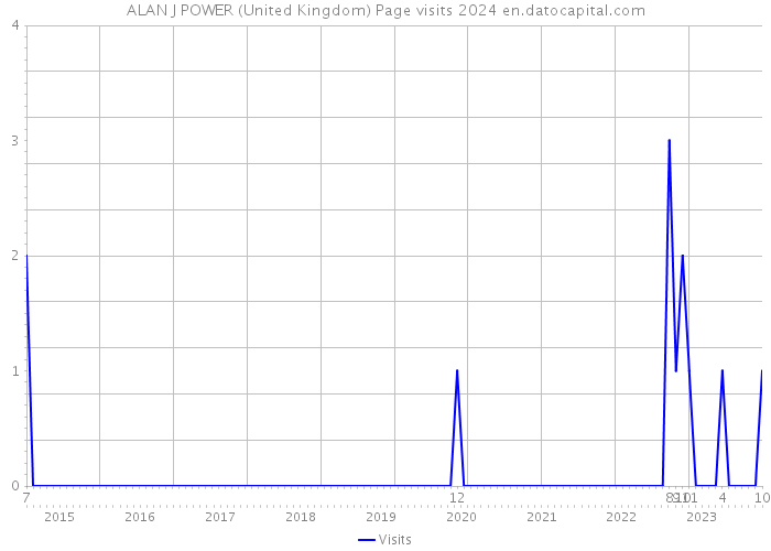 ALAN J POWER (United Kingdom) Page visits 2024 