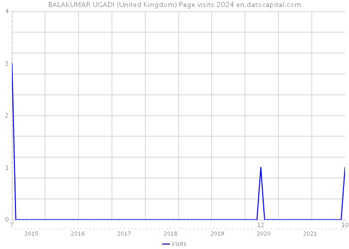 BALAKUMAR UGADI (United Kingdom) Page visits 2024 