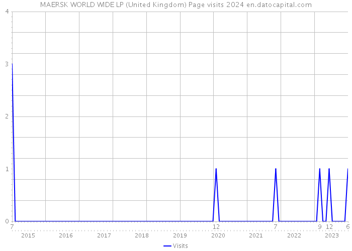 MAERSK WORLD WIDE LP (United Kingdom) Page visits 2024 
