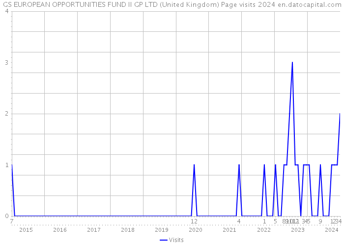 GS EUROPEAN OPPORTUNITIES FUND II GP LTD (United Kingdom) Page visits 2024 