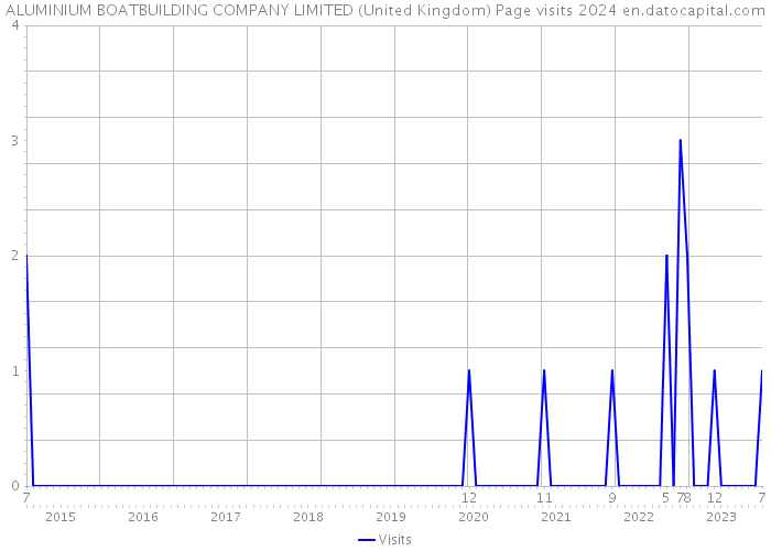 ALUMINIUM BOATBUILDING COMPANY LIMITED (United Kingdom) Page visits 2024 