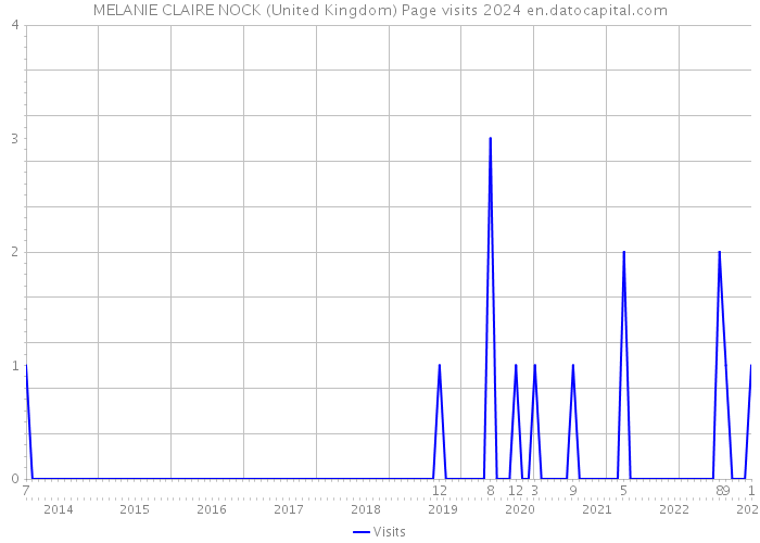 MELANIE CLAIRE NOCK (United Kingdom) Page visits 2024 